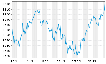Chart TecDAX&reg;-Werte - 1 Monat