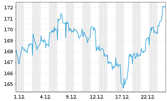 Chart Apus Capital Revalue Fonds Inhaber-Anteile - 1 Monat
