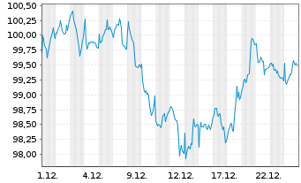 Chart HANSAsmart Select E - 1 Monat