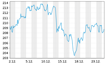 Chart ACATIS Datini Valueflex Fonds Inhaber-Anteile B - 1 Monat