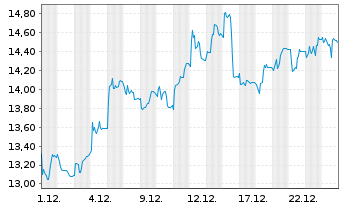 Chart NORMA Group SE - 1 Monat