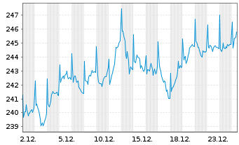 Chart sentix Fonds Aktie.Deutschland - 1 Monat