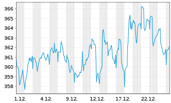 Chart ACATIS Gl.Value Total Retur.UI Inhaber-Anteile - 1 Monat