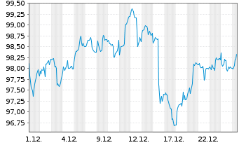 Chart Steyler Fair Invest-Equities - 1 Monat