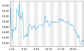 Chart GESCO AG - 1 Monat
