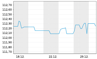 Chart Berlin, Land Landessch.v.2011(2031)Ausg.348 - 1 Monat