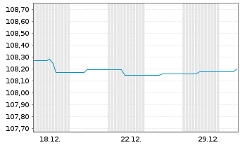 Chart Berlin, Land Landessch.v.2011(2029)Ausg.346 - 1 Monat
