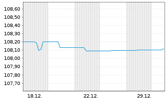 Chart Berlin, Land Landessch.v.2011(2028)Ausg.347 - 1 Monat