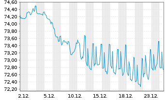 Chart ING-DiBa AG Hyp.-Pfandbrief v.2019(2039) - 1 Monat