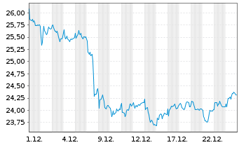 Chart Vonovia SE - 1 Monat
