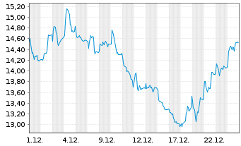 Chart Medios AG - 1 Monat