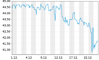 Chart Netfonds AG vink.Namens-Aktien o.N. - 1 Monat
