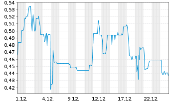 Chart The Payments Group Hldg KGaA - 1 Monat