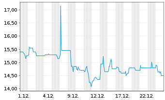 Chart R. Stahl AG - 1 Monat