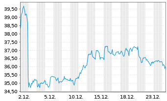 Chart HUGO BOSS AG - 1 Monat
