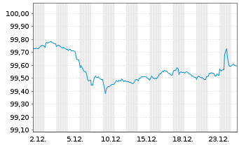 Chart Deutsche Pfandbriefbank AG - 1 Monat