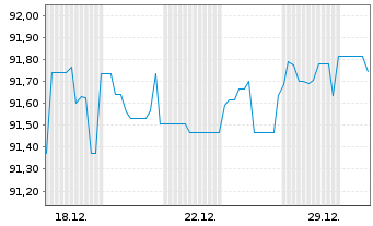 Chart Berlin, Land Landessch.v.2013(2033)Ausg.409 - 1 Monat