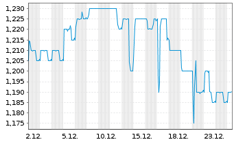 Chart RCM Beteiligungs AG - 1 Monat