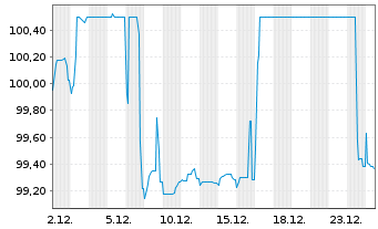 Chart Hessen, Land Schatzanw. S.2501 v.2025(2032) - 1 Monat