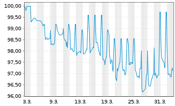 Chart Hessen, Land Schatzanw. S.2503 v.2025(2035) - 1 Month