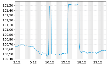 Chart Hessen, Land Schatzanw. S.2206 v.2022(2027) - 1 Month