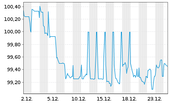 Chart Hessen, Land Schatzanw. S.2301 v.2023(2033) - 1 Monat