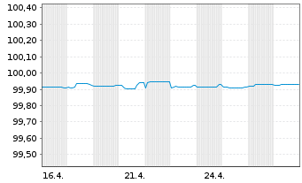 Chart Hessen, Land FLR-Schatzanw.S.2402 v.24(28) - 1 Monat