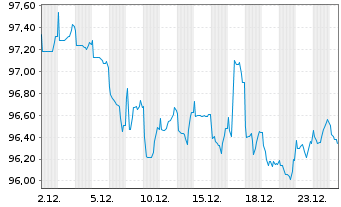 Chart Hessen, Land Schatzanw. S.2409 v.2024(2034) - 1 Month