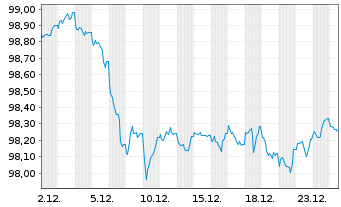 Chart Hessen, Land Schatzanw. S.2411 v.2024(2031) - 1 Month