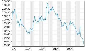 Chart Hessen, Land Schatzanw. S.2603 v.2026(2030) - 1 Monat