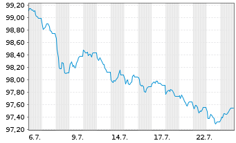 Chart Hessen, Land Schatzanw. S.2607 v.2026(2033) - 1 Month