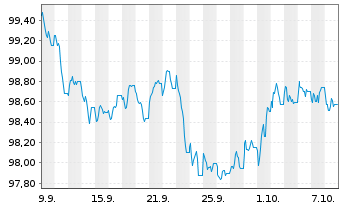 Chart Hessen, Land Schatzanw. S.2608 v.2026(2031) - 1 Month