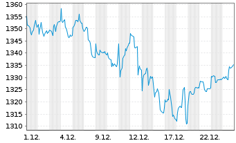 Chart ACATIS Value Event Fonds Inhaber-Anteile C - 1 Monat