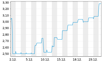 Chart Rickmers Holding AG Anleihe v.2013(2018) - 1 Month