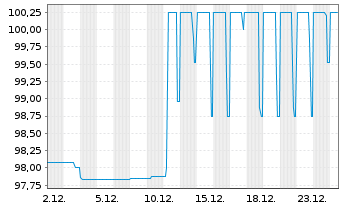 Chart Aareal Bank AG Nachr.FLR-IHS  v.14(24/29) - 1 Monat