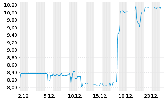 Chart centrotherm international AG - 1 Monat