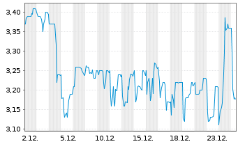 Chart STS Group AG - 1 Month