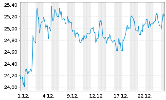 Chart Deutsche Beteiligungs AG - 1 Monat