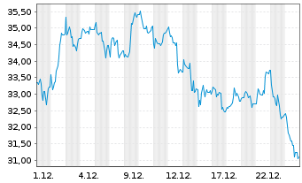 Chart Bitcoin Group SE - 1 Monat