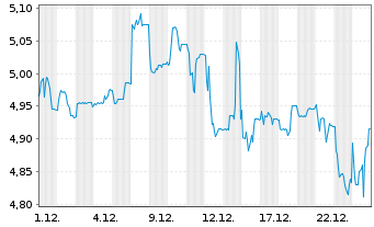 Chart MPC M&uuml;nchmeyer Peters.Cap.AG - 1 Monat