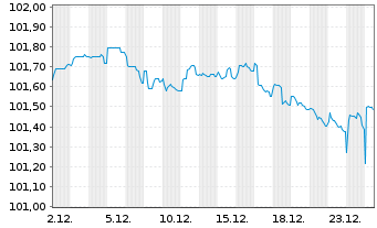 Chart Siemens Finan.maatschappij NV EO-M-T Not. 2013(28) - 1 Month
