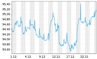 Chart La Franc.Syst. Mult.Ass.Alloc. Inhaber-Anteile W - 1 Monat