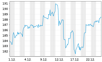 Chart AIRC BEST OF US - FONDS Inhaber-Anteile USD - 1 Monat