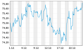 Chart GLS Bank Aktienfonds Inhaber-Anteile A - 1 Monat