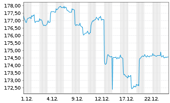 Chart ProfitlichSchmidlin Fonds UI - 1 Monat