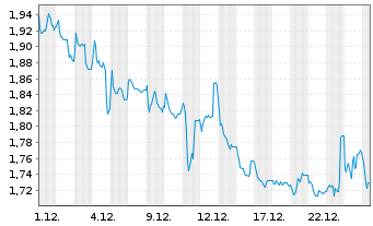 Chart BRANICKS Group AG - 1 Monat