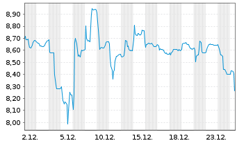 Chart Bastei L&uuml;bbe AG - 1 Monat