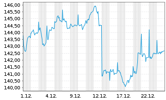 Chart Lupus alpha Dividend Champions Inhaber-Anteile R - 1 Monat