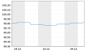 Chart Berlin, Land Landessch.v.2014(2028)Ausg.427 - 1 Monat