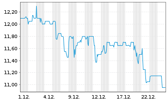Chart FCR Immobilien AG - 1 Monat